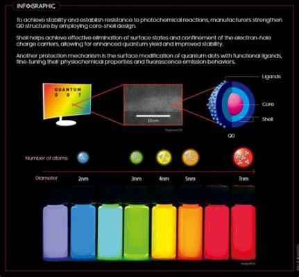  Quantum Dots 驚人的光學特性與未來應用潛力！