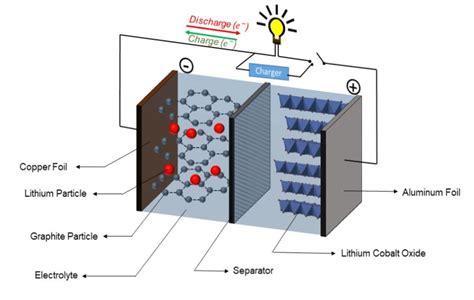  石墨應用於高溫陶瓷材料及電池正極之奧秘！