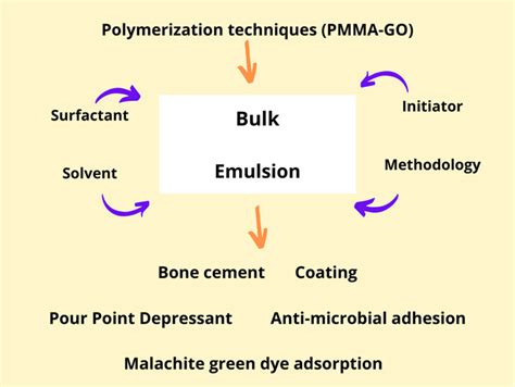  Methyl Methacrylate 應用於高性能聚合物及改性樹脂的無限潛力！